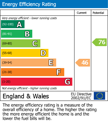 EPC Graph for Redhouse Lane, Disley, Stockport