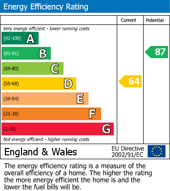 EPC Graph for Cedar Grove, Belper