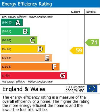 EPC Graph for Duffield Road, Derby