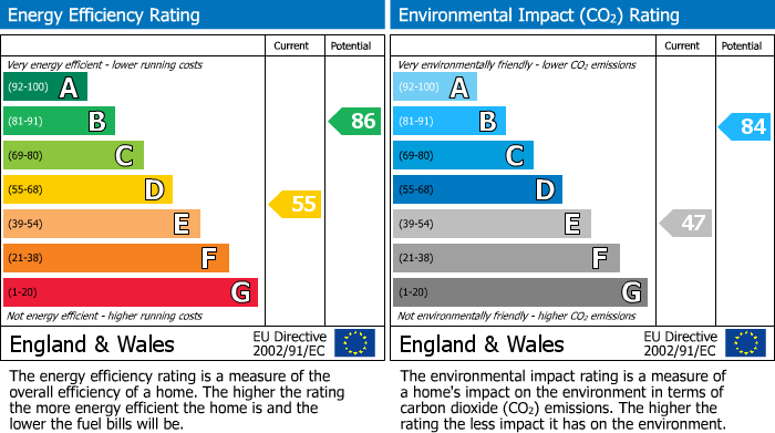 EPC Graph for Millfield, Shardlow