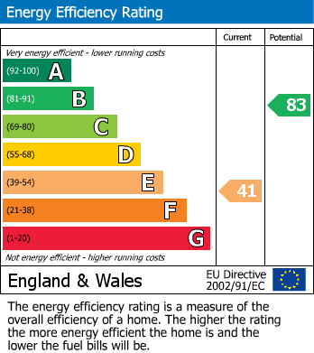 EPC Graph for Nottingham Road, Ripley