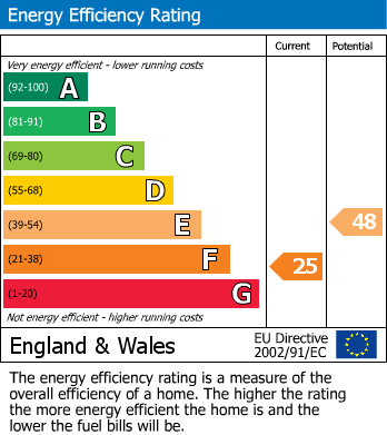 EPC Graph for Chapel Street, Ripley